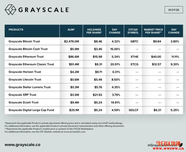 Grayscale过去一百天竟吃下34%的比特币产出插图1