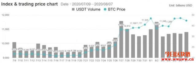 矿场正在出售比特币，规模约11,000 BTC