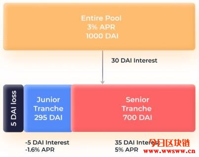 币圈华尔街：让我吃惊的新玩法收益率分层插图1