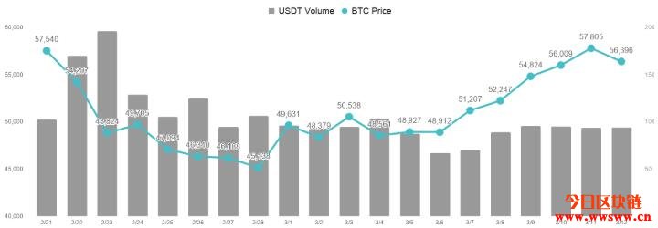 期货市场全面看多，比特币6.2万美元达标！插图